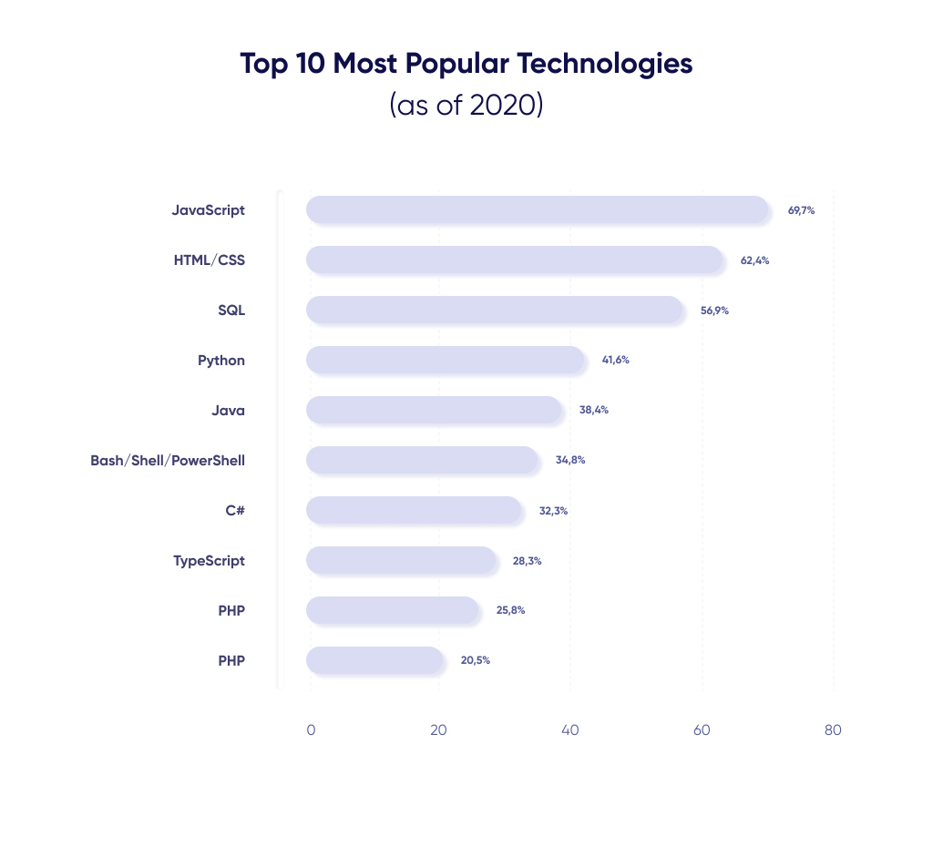 A diagram of 10 most popular IT technologies